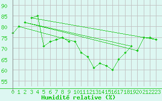 Courbe de l'humidit relative pour Kvitfjell