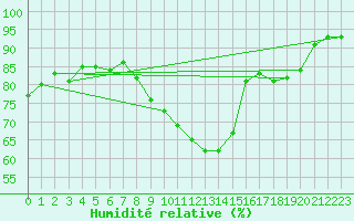 Courbe de l'humidit relative pour Adjud