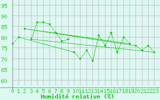 Courbe de l'humidit relative pour Grues (85)