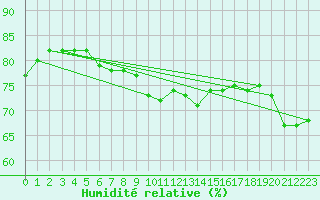 Courbe de l'humidit relative pour Amiens - Dury (80)
