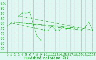 Courbe de l'humidit relative pour Shoeburyness
