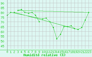Courbe de l'humidit relative pour Le Puy - Loudes (43)