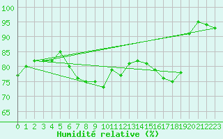 Courbe de l'humidit relative pour Jabbeke (Be)