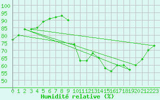 Courbe de l'humidit relative pour Nris-les-Bains (03)
