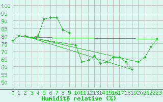 Courbe de l'humidit relative pour Boulleville (27)