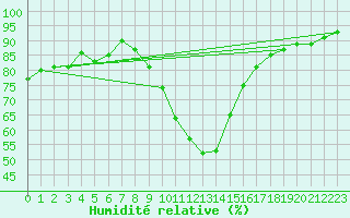 Courbe de l'humidit relative pour Les Eplatures - La Chaux-de-Fonds (Sw)