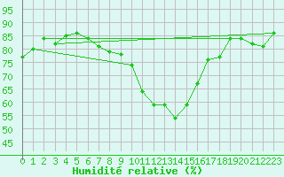 Courbe de l'humidit relative pour Horn