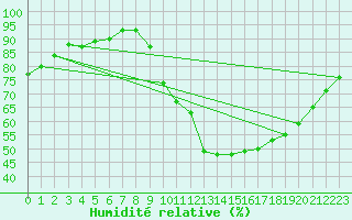 Courbe de l'humidit relative pour Boulaide (Lux)