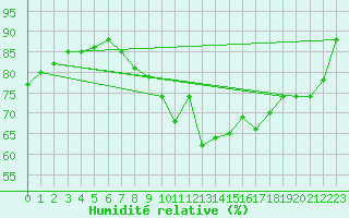 Courbe de l'humidit relative pour Toulouse-Blagnac (31)