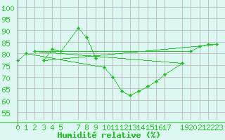 Courbe de l'humidit relative pour Werl