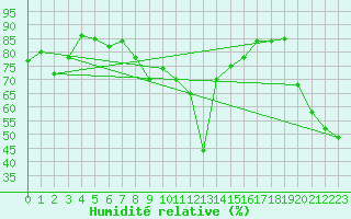 Courbe de l'humidit relative pour Monte S. Angelo