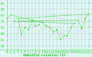 Courbe de l'humidit relative pour Gersau