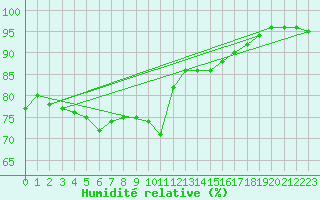 Courbe de l'humidit relative pour Vaeroy Heliport