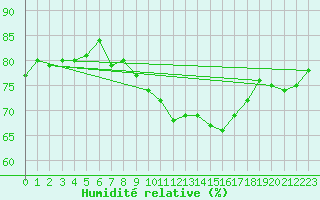 Courbe de l'humidit relative pour Bdarieux (34)