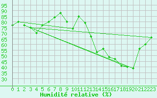 Courbe de l'humidit relative pour Montauban (82)