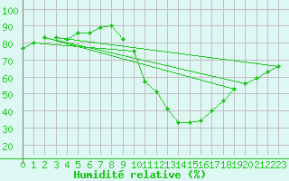 Courbe de l'humidit relative pour Calatayud