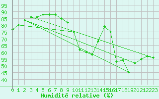 Courbe de l'humidit relative pour Roissy (95)