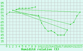 Courbe de l'humidit relative pour Sorgues (84)