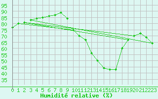 Courbe de l'humidit relative pour Le Mesnil-Esnard (76)