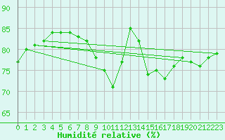 Courbe de l'humidit relative pour Fains-Veel (55)