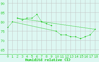 Courbe de l'humidit relative pour Cabo Busto