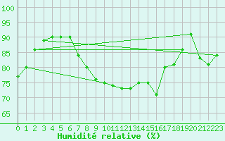 Courbe de l'humidit relative pour Camborne