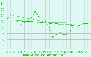 Courbe de l'humidit relative pour Ancey (21)