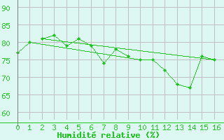 Courbe de l'humidit relative pour Hanko Tulliniemi