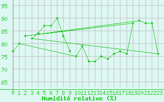 Courbe de l'humidit relative pour Cernay-la-Ville (78)