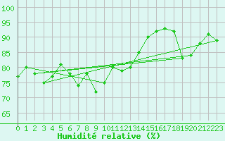 Courbe de l'humidit relative pour Aytr-Plage (17)