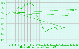 Courbe de l'humidit relative pour Vichy (03)