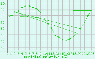 Courbe de l'humidit relative pour Odiham