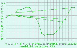 Courbe de l'humidit relative pour Sisteron (04)