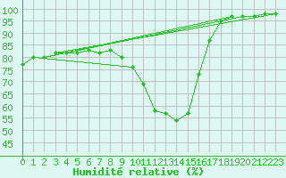 Courbe de l'humidit relative pour Lingen