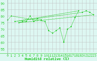 Courbe de l'humidit relative pour Boscombe Down