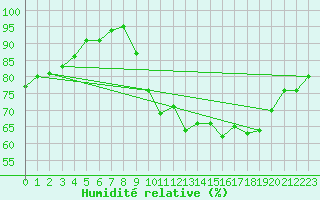 Courbe de l'humidit relative pour Cavalaire-sur-Mer (83)