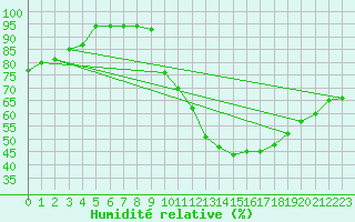 Courbe de l'humidit relative pour Argentan (61)