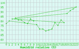 Courbe de l'humidit relative pour Florennes (Be)