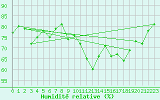 Courbe de l'humidit relative pour Lanvoc (29)