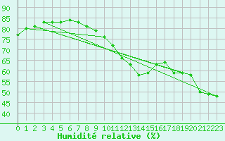 Courbe de l'humidit relative pour Bridel (Lu)