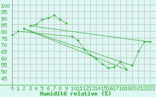 Courbe de l'humidit relative pour Avord (18)