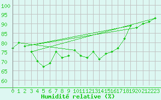 Courbe de l'humidit relative pour Hammer Odde