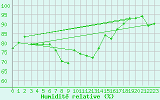 Courbe de l'humidit relative pour Aasele