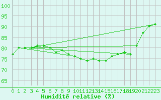 Courbe de l'humidit relative pour Le Talut - Belle-Ile (56)