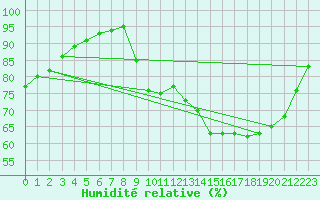 Courbe de l'humidit relative pour Villarzel (Sw)