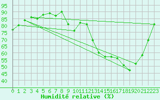 Courbe de l'humidit relative pour Guret Saint-Laurent (23)