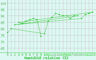 Courbe de l'humidit relative pour Isle-sur-la-Sorgue (84)
