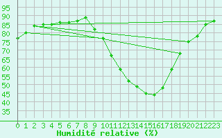 Courbe de l'humidit relative pour Castellbell i el Vilar (Esp)