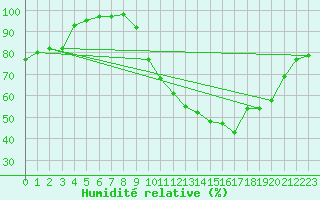 Courbe de l'humidit relative pour Cazaux (33)