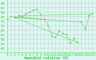Courbe de l'humidit relative pour Villacoublay (78)
